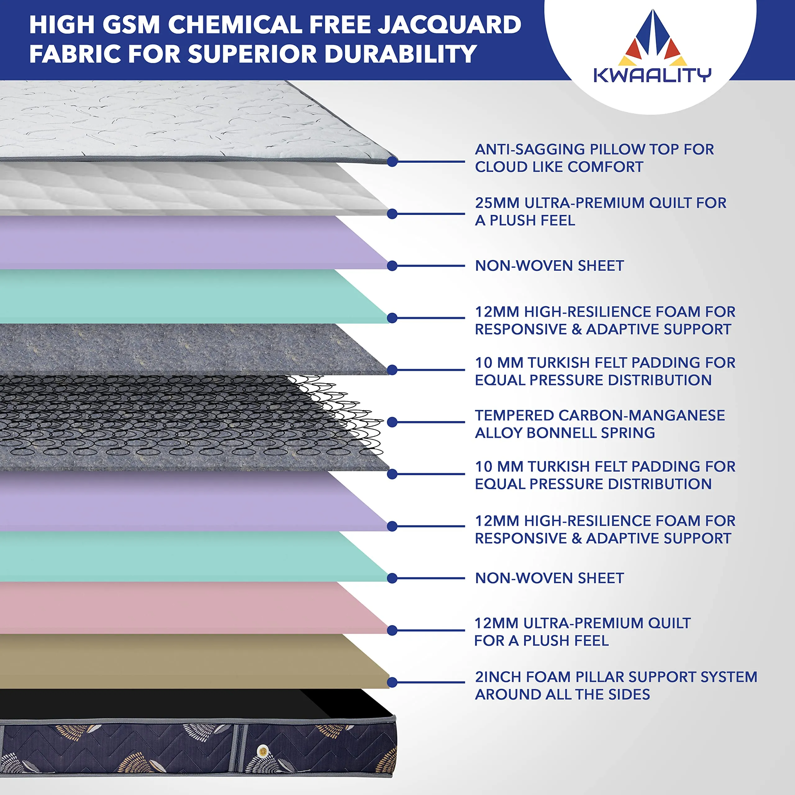 KWAALITY Springra Mattress | Alloy Bonnell Spring & High Resilience Foam (HR) | Plush & Bouncy Pillow Top Mattress (84X48X6)